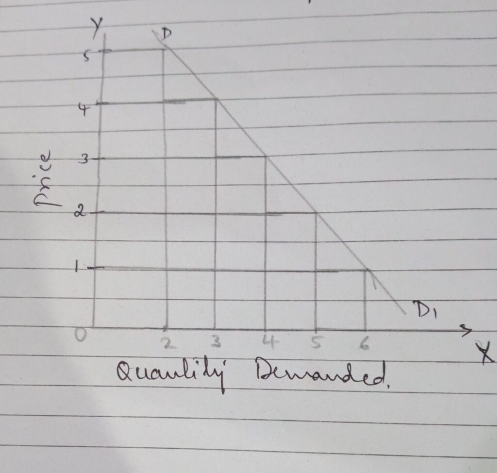 LAW OF DEMAND GRAPH
