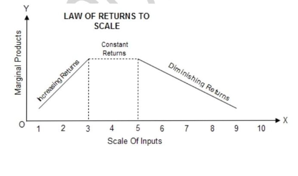LAW OF RETURNS TO SCALE  DIAGRAM